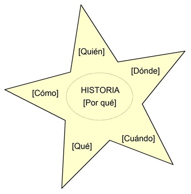 Elementos de una historia