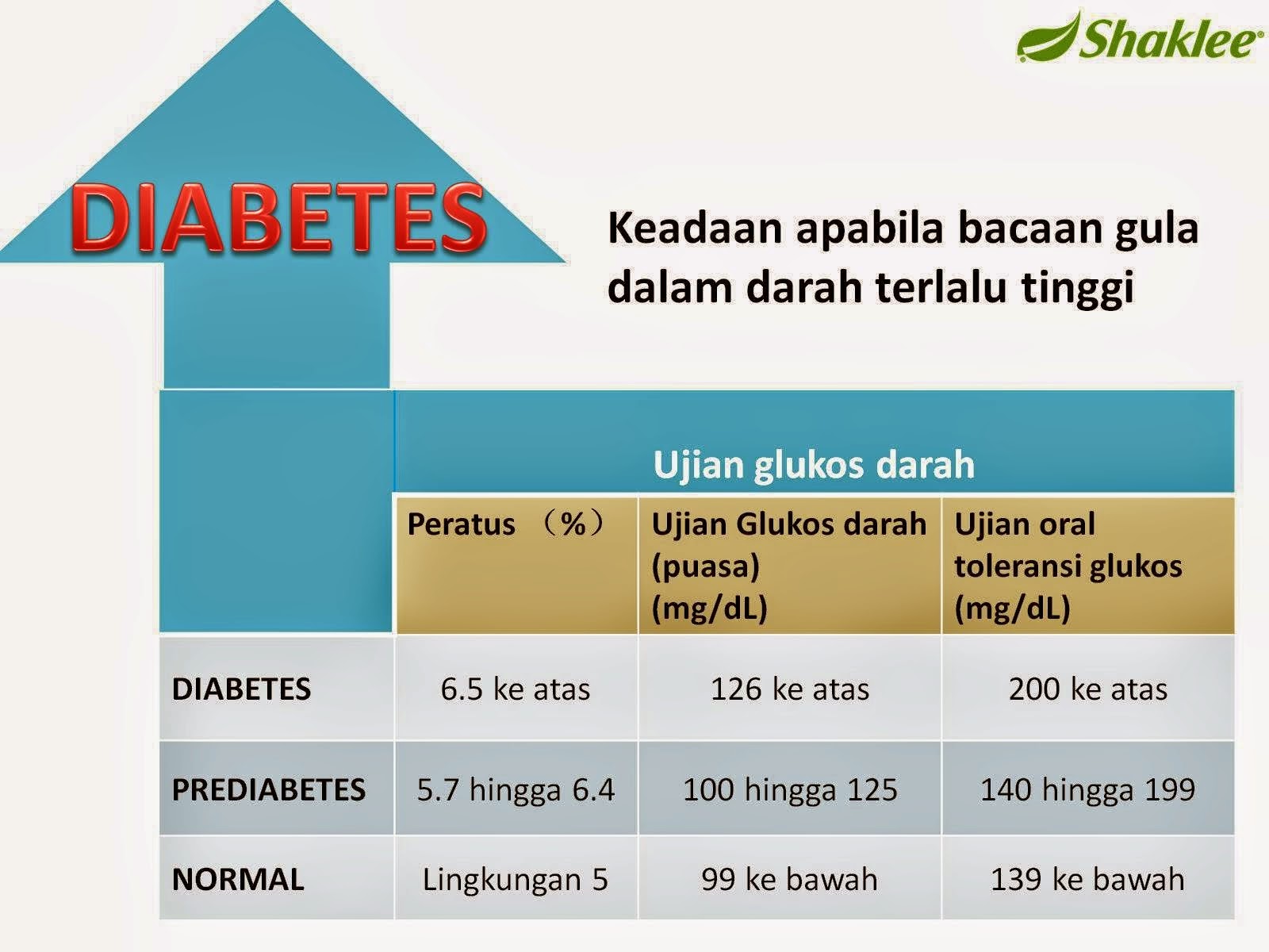 SupplementAndYou: Bacaan Kencing Manis Meningkat Gara-gara 