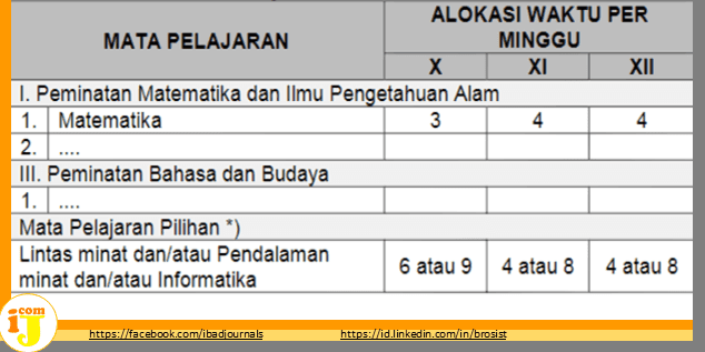 Alokasi waktu Mata Pelajaran Peminatan Akademik TIK SMA/MA.