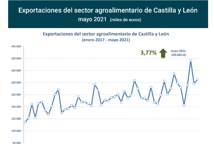 Export agroalimentario CyL may 2021-1 Francisco Javier Méndez Lirón