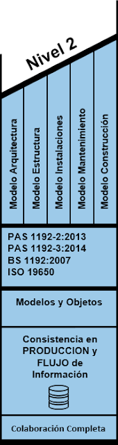 Nivel 2 de BIM de acuerdo al modelo británico