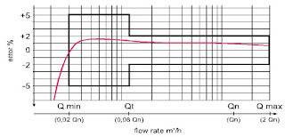 http://pam-meter.com/water-meter/