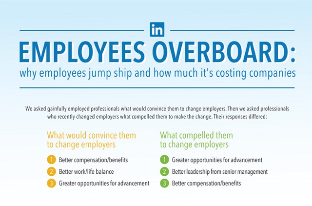 Image: Employees Overboard: Why Employees Jump Ship and How Much It's Costing Companies[Infographic]