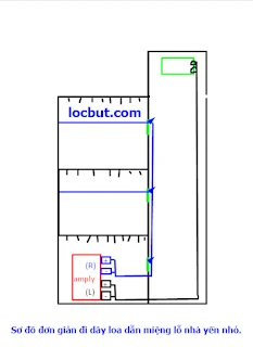 Sơ đồ đi dây hệ thống loa miệng lỗ và dẫn đơn giản cho nhà yến nhỏ.