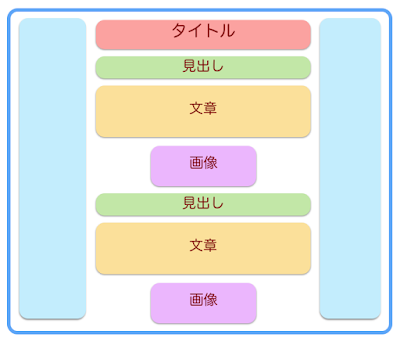 ブログを書くときにこのような構成に基づいて書くとGoogleが喜びましょう。