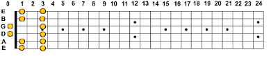 G Minor Pentatonic Scale - Fifth Box One Octave Lower