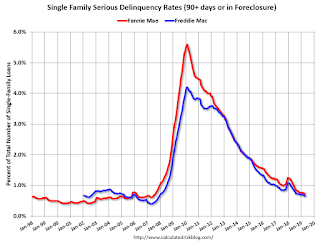 Fannie Freddie Seriously Delinquent Rate