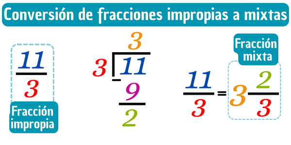 Ejemplo de cómo convertir una fracción impropia a fracción mixta