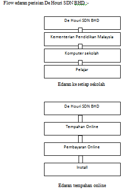 De' Houri Home: RANCANGAN PERNIAGAAN/KERTAS KERJA