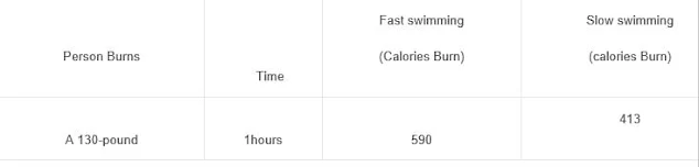 this image showing weight loss chart