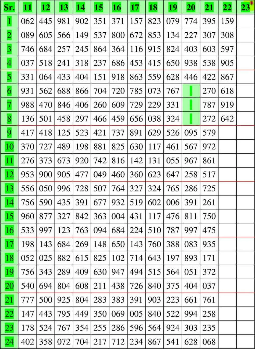 Thailand Lottery Result Chart 1969-2022