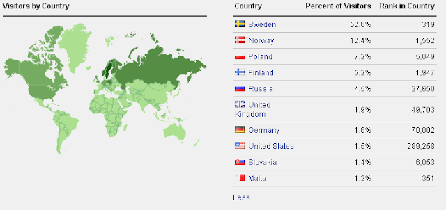 Betsafe Visitors by country