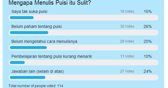 Hasil Polling: Mengapa Menulis Puisi itu Sulit? | PELAJARAN BAHASA ...