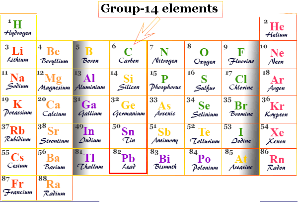 Group-14 elements in periodic table