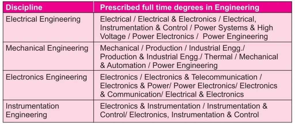 280 POST FOR NTPC JOBS. Fresh Graduate Engineers for 2021 (Advt. No. 05/2021) | Salary ₹ 40,000 – 1,40,000/-