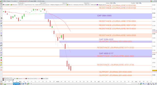 Analyse technique du CAC40. 12/03/20