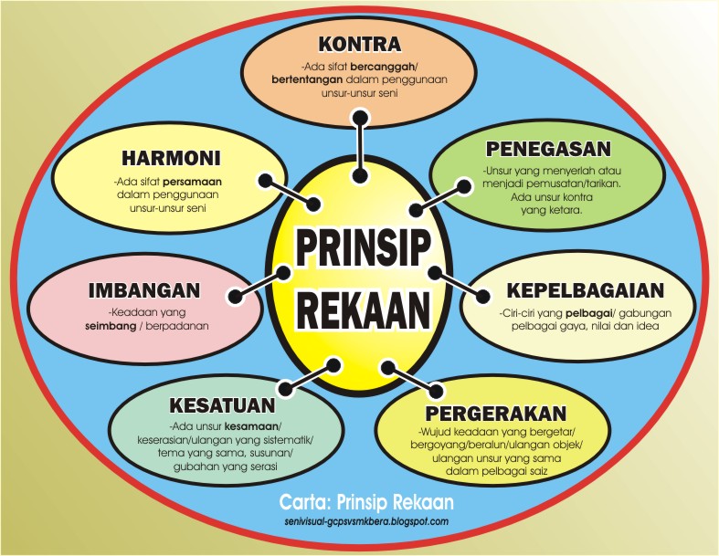 Ide Terkini Prinsip Seni