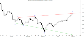 المؤشر العام للبورصة المصرية ونموذج البوق المتسع Broadening Bottom