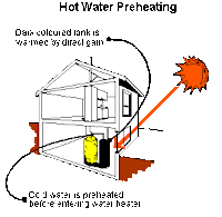 Solar Water Preheating