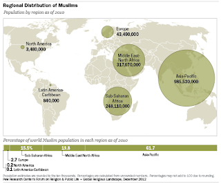 Riset Pew: Muslim Indonesia Terbesar di Dunia