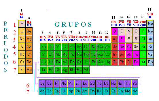 Image result for organización de la tabla periódica