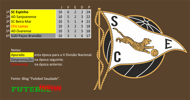 classificação campeonato regional distrital associação futebol aveiro 1941 espinho