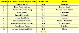 Encuentro C.C. Sant Andreu - Dàlia del campeonato de Catalunya por equipos 2ª Categoría A de 1963