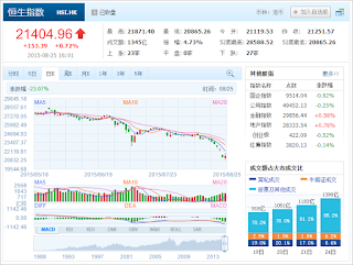 中国株コバンザメ投資 香港ハンセン指数20150825