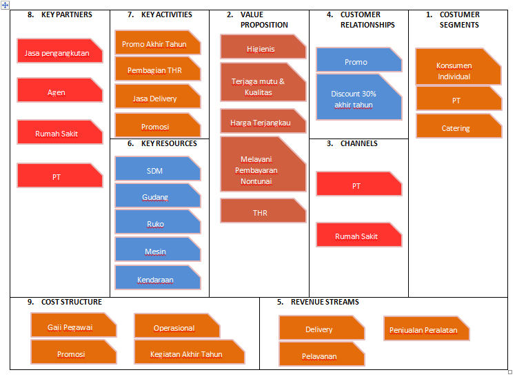 Contoh Business Model Canvas dan Brosur - Iqbalzone27