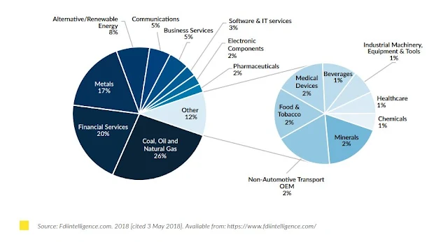 Figure 1: Australian Capex in India by Sector (January 2003 - September 2017) /  Source: Fdiintelligence.com. 2018 [cited by the author on May 3, 2018] / (Foreign Direct Investment, Chapter 2. The Investment Story, Figure 21 Page No: 53)