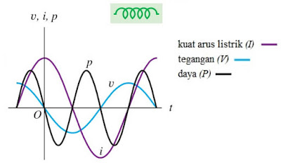 materi fisika kelas 12 rangkaian RLC pada arus bolak balik