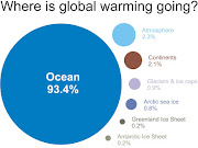 Components of global warming for the period 1993 to 2003 calculated from .
