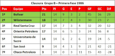 Grupo B Clausura 1986