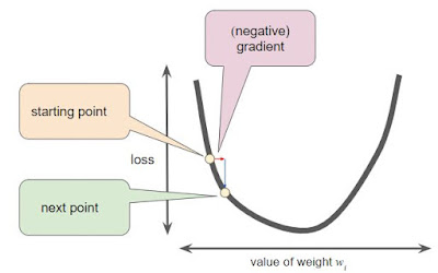 gradient descent and loss