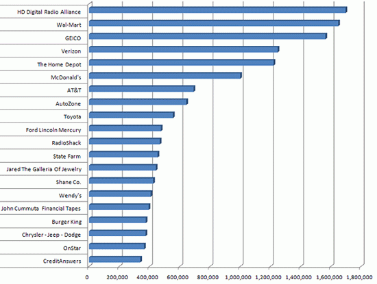 top radio ad client