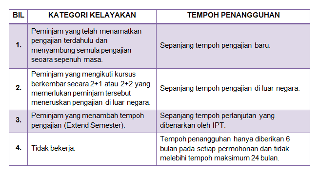 Bagaimana Buat Penangguhan Bayaran Balik Pinjaman PTPTN 