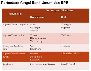 persamaan bank umum dan bpr,perbedaan bpr dengan bank umum,syariah dalam penentuan bunga dan imbalan,sentral,dengan perkreditan rakyat,konvensional dan bank syariah,