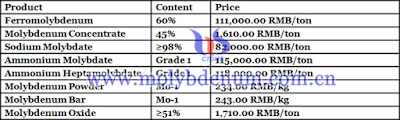 China molybdenum price picture