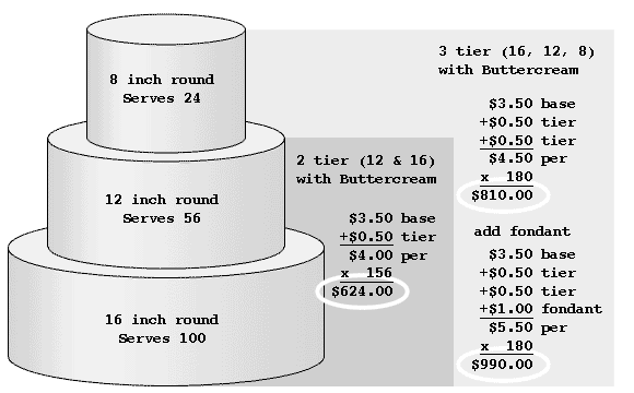 Kaaren s Kakes Wedding  Cakes  Revisited Pricing  and 