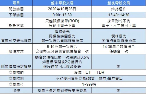 零股:盤中盤後零股交易的交易時間、競價方式、怎麼買比較