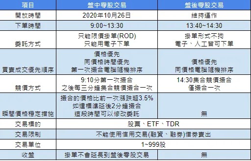 零股:盤中盤後零股交易的交易時間、競價方式、怎麼買比較