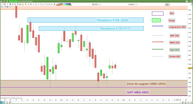 Analyse chartiste CAC40 [28/11/18]