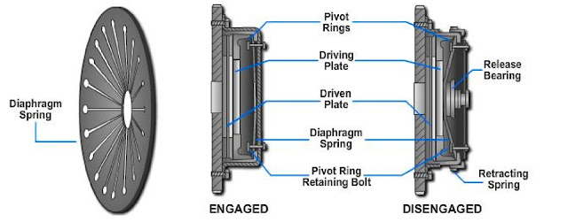 Automotive Clutch and Construction and working of Clutch and Classification of Clutch