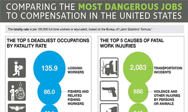 Most Dangerous Jobs in the United States