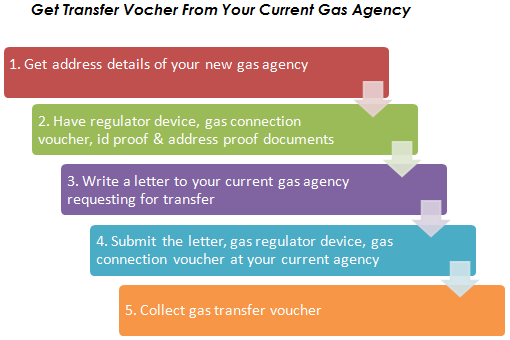 Hp Gas Connection ko Indane Gas Connection mein Sthanantrit Karen