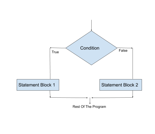 if-else statement in c language