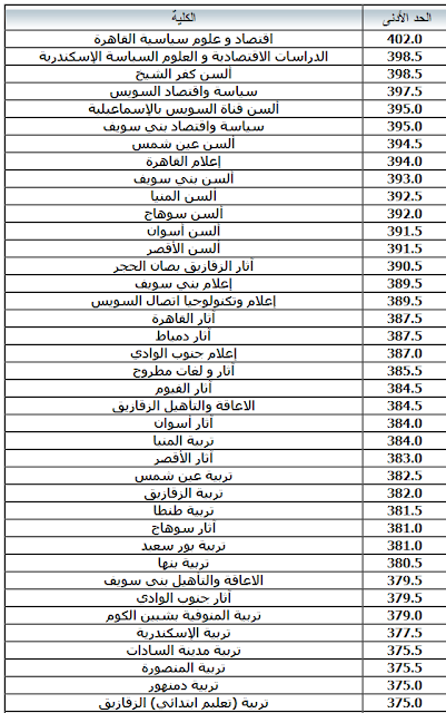 توقعات تنسيق وبيان بالحد الأدني للقبول بكليات ومعاهد المجموعة العلمية لعام 2020