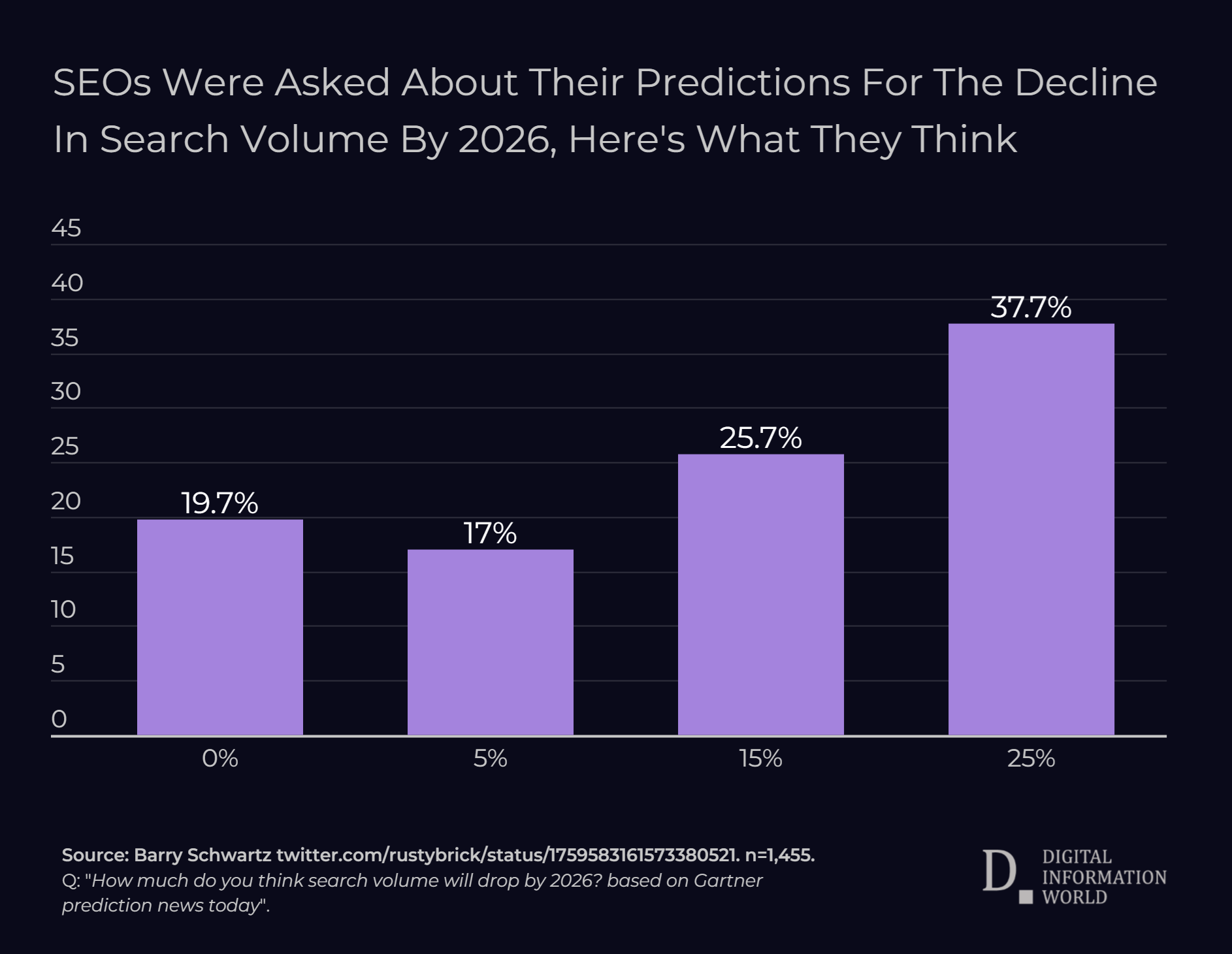 Barry Schwartz's survey with 1,455 votes finds 37.7% of SEO professionals foresee a 25% or more decline in search volume.