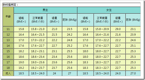 BMI值判定-行政院衛生署-青春營養秘笈