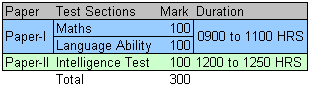 AISSEE Exam Pattern Class VI